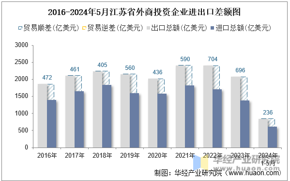 2016-2024年5月江苏省外商投资企业进出口差额图