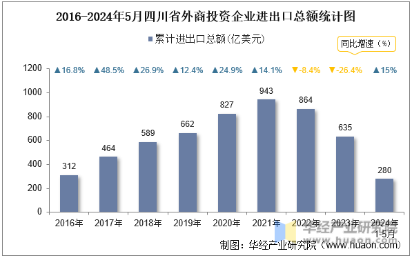 2016-2024年5月四川省外商投资企业进出口总额统计图