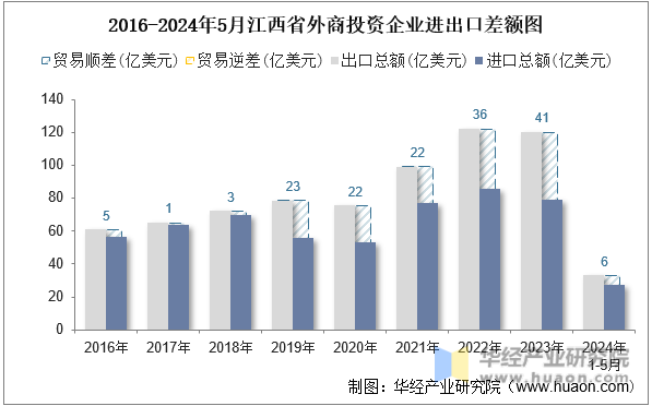 2016-2024年5月江西省外商投资企业进出口差额图
