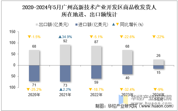 2020-2024年5月广州高新技术产业开发区商品收发货人所在地进、出口额统计