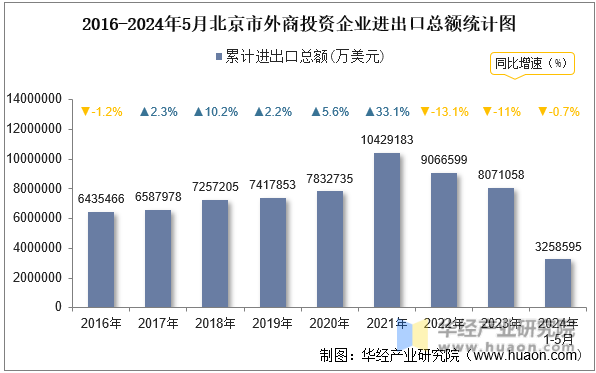 2016-2024年5月北京市外商投资企业进出口总额统计图