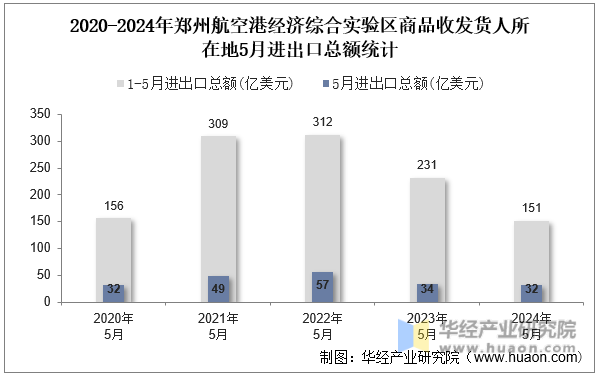 2020-2024年郑州航空港经济综合实验区商品收发货人所在地5月进出口总额统计
