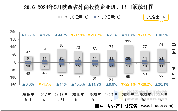 2016-2024年5月陕西省外商投资企业进、出口额统计图