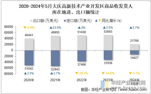 2020-2024年5月大庆高新技术产业开发区商品收发货人所在地进、出口额统计