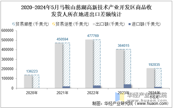 2020-2024年5月马鞍山慈湖高新技术产业开发区商品收发货人所在地进出口差额统计