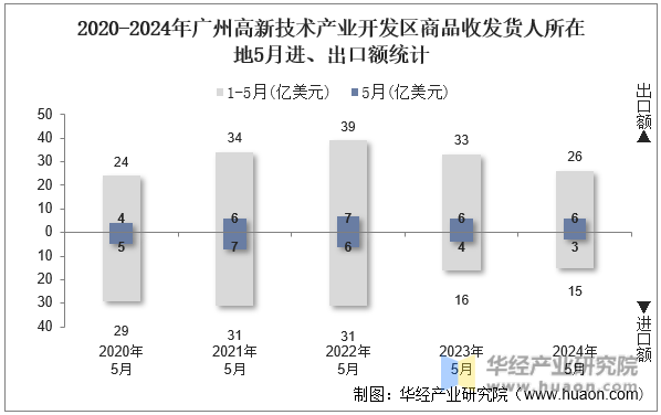 2020-2024年广州高新技术产业开发区商品收发货人所在地5月进、出口额统计