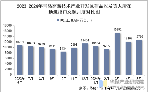 2023-2024年青岛高新技术产业开发区商品收发货人所在地进出口总额月度对比图