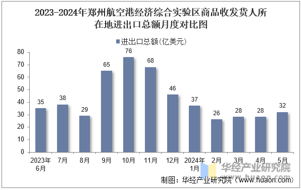 2023-2024年郑州航空港经济综合实验区商品收发货人所在地进出口总额月度对比图