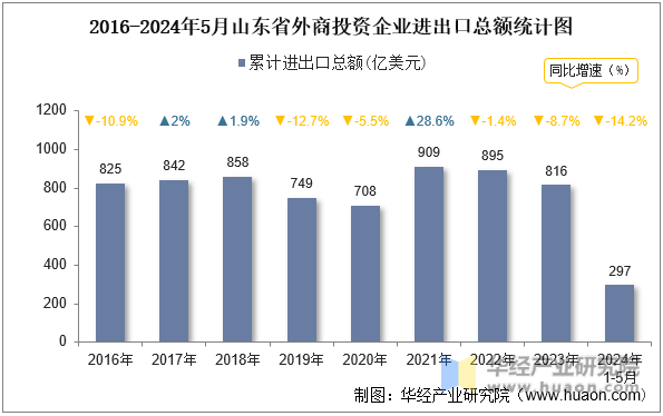 2016-2024年5月山东省外商投资企业进出口总额统计图