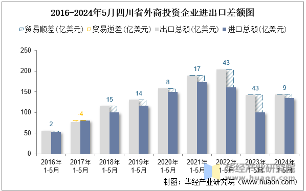 2016-2024年5月四川省外商投资企业进出口差额图