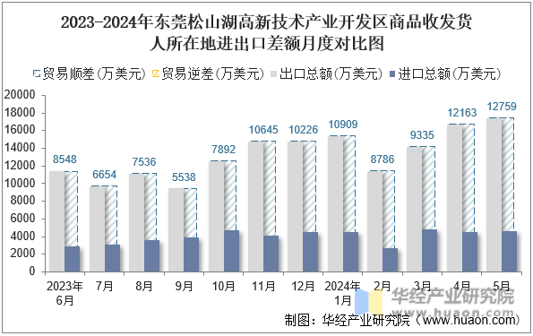 2023-2024年东莞松山湖高新技术产业开发区商品收发货人所在地进出口差额月度对比图
