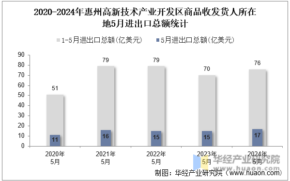 2020-2024年惠州高新技术产业开发区商品收发货人所在地5月进出口总额统计