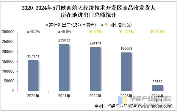 2020-2024年5月陕西航天经济技术开发区商品收发货人所在地进出口总额统计