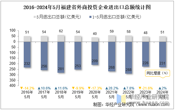 2016-2024年5月福建省外商投资企业进出口总额统计图