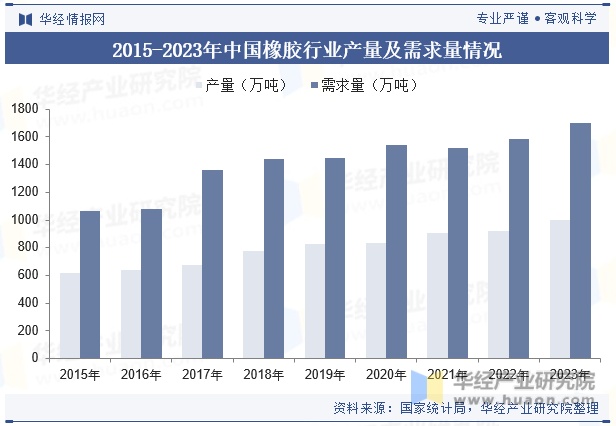 2015-2023年中国橡胶行业产量及需求量情况