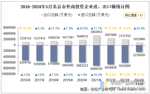 2016-2024年5月北京市外商投资企业进、出口额统计图