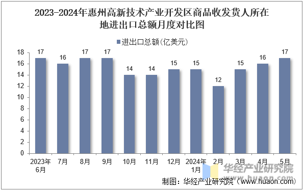 2023-2024年惠州高新技术产业开发区商品收发货人所在地进出口总额月度对比图