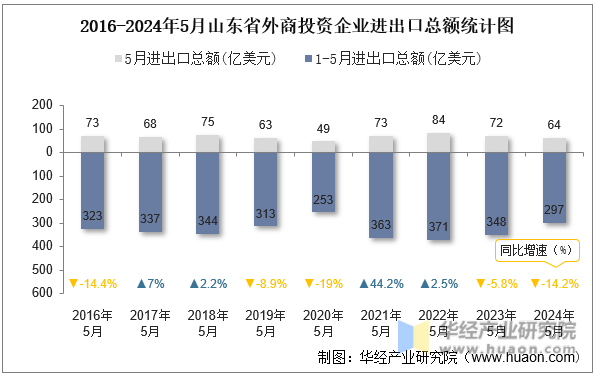 2016-2024年5月山东省外商投资企业进出口总额统计图