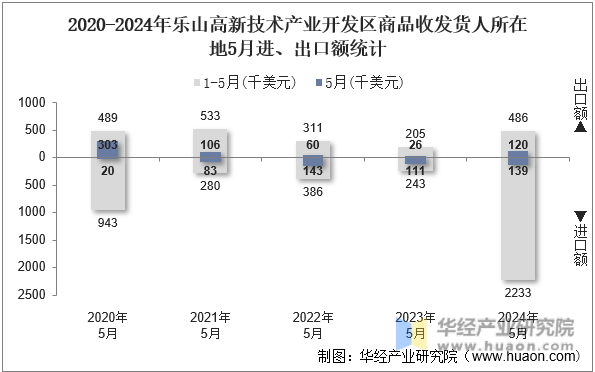 2020-2024年乐山高新技术产业开发区商品收发货人所在地5月进、出口额统计