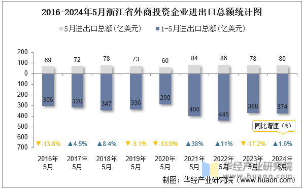 2016-2024年5月浙江省外商投资企业进出口总额统计图