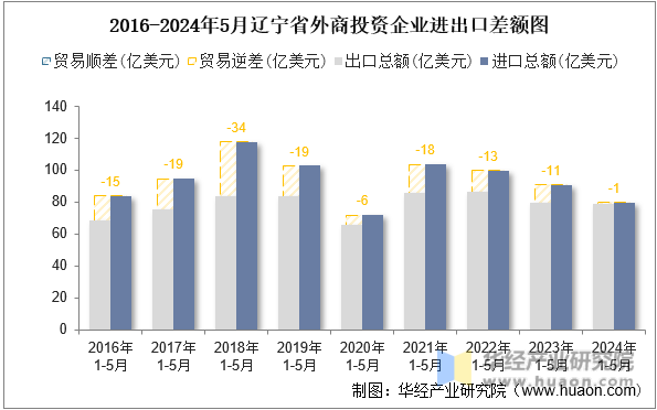 2016-2024年5月辽宁省外商投资企业进出口差额图