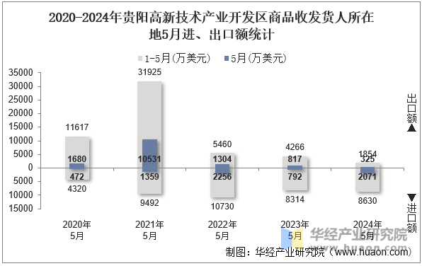 2020-2024年贵阳高新技术产业开发区商品收发货人所在地5月进、出口额统计