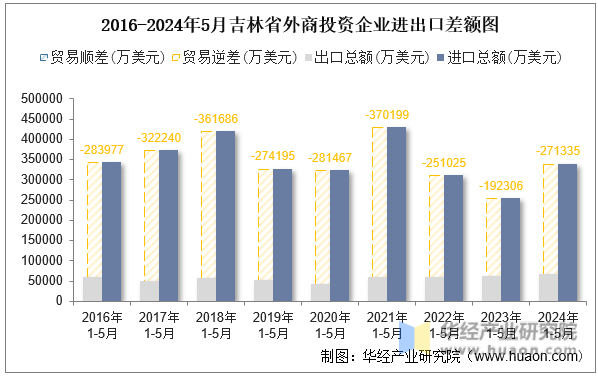 2016-2024年5月吉林省外商投资企业进出口差额图