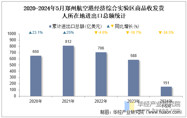 2020-2024年5月郑州航空港经济综合实验区商品收发货人所在地进出口总额统计