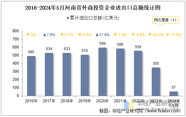 2016-2024年5月河南省外商投资企业进出口总额统计图