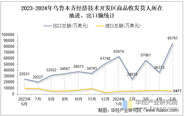 2023-2024年乌鲁木齐经济技术开发区商品收发货人所在地进、出口额统计