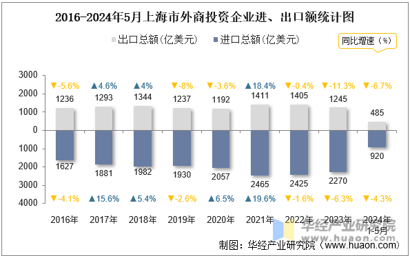 2016-2024年5月上海市外商投资企业进、出口额统计图
