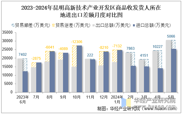 2023-2024年昆明高新技术产业开发区商品收发货人所在地进出口差额月度对比图