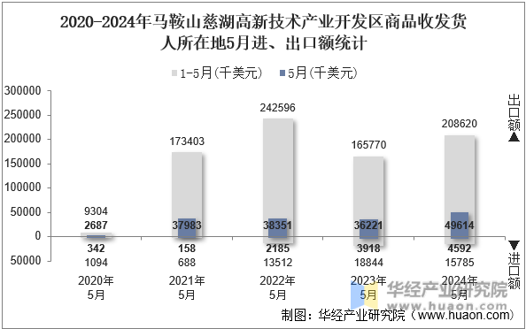 2020-2024年马鞍山慈湖高新技术产业开发区商品收发货人所在地5月进、出口额统计