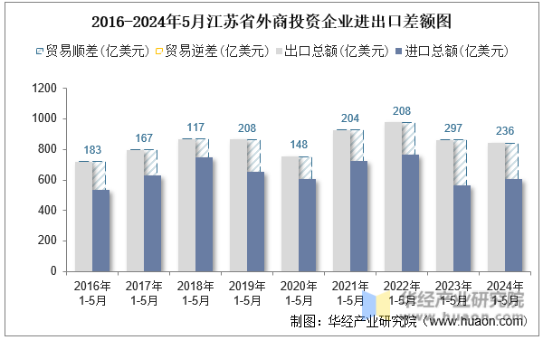 2016-2024年5月江苏省外商投资企业进出口差额图