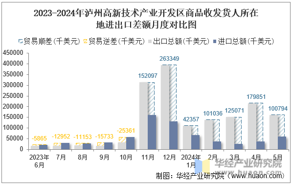 2023-2024年泸州高新技术产业开发区商品收发货人所在地进出口差额月度对比图
