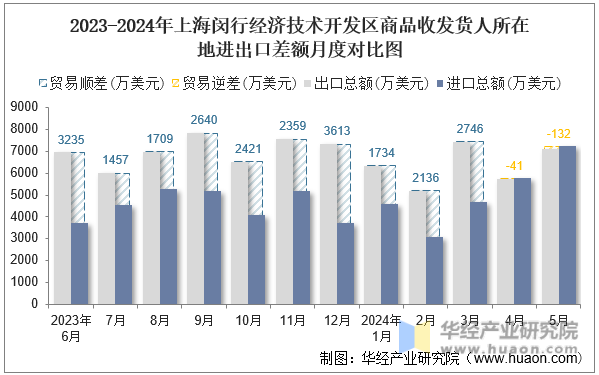2023-2024年上海闵行经济技术开发区商品收发货人所在地进出口差额月度对比图