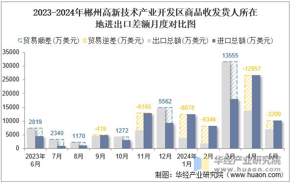 2023-2024年郴州高新技术产业开发区商品收发货人所在地进出口差额月度对比图