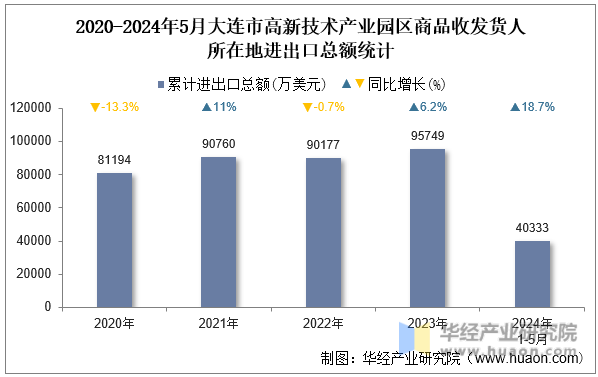 2020-2024年5月大连市高新技术产业园区商品收发货人所在地进出口总额统计