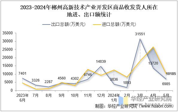 2023-2024年郴州高新技术产业开发区商品收发货人所在地进、出口额统计