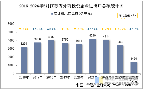 2016-2024年5月江苏省外商投资企业进出口总额统计图