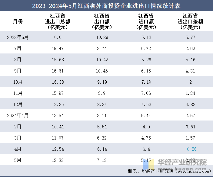 2023-2024年5月江西省外商投资企业进出口情况统计表