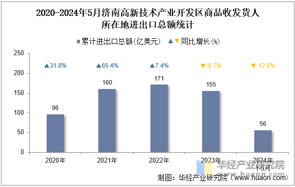 2020-2024年5月济南高新技术产业开发区商品收发货人所在地进出口总额统计