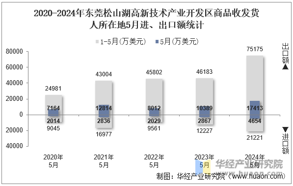 2020-2024年东莞松山湖高新技术产业开发区商品收发货人所在地5月进、出口额统计