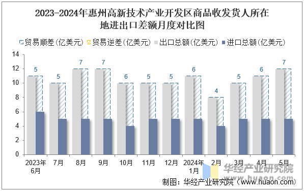 2023-2024年惠州高新技术产业开发区商品收发货人所在地进出口差额月度对比图