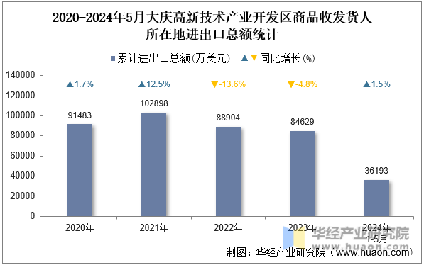 2020-2024年5月大庆高新技术产业开发区商品收发货人所在地进出口总额统计