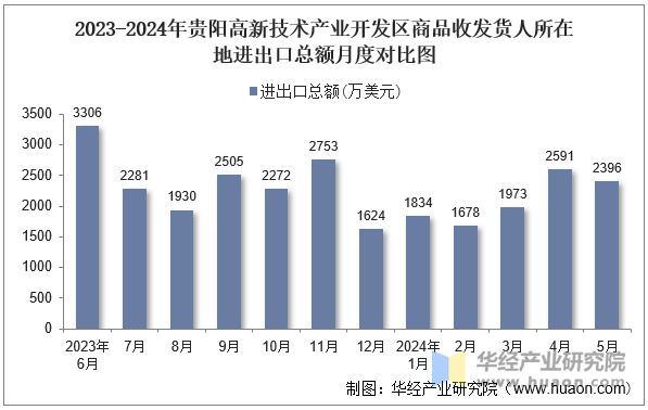 2023-2024年贵阳高新技术产业开发区商品收发货人所在地进出口总额月度对比图