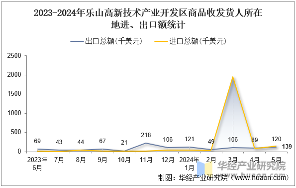 2023-2024年乐山高新技术产业开发区商品收发货人所在地进、出口额统计
