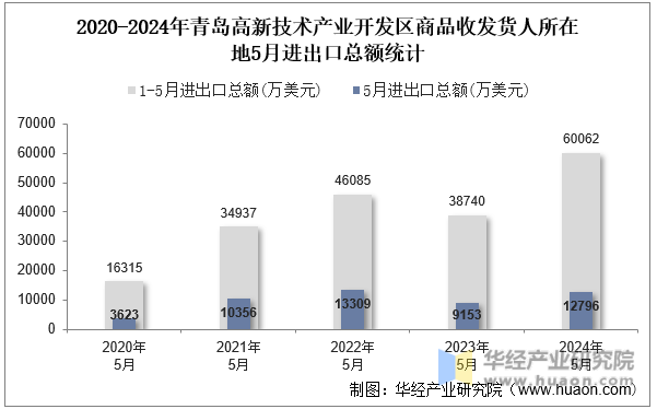 2020-2024年青岛高新技术产业开发区商品收发货人所在地5月进出口总额统计