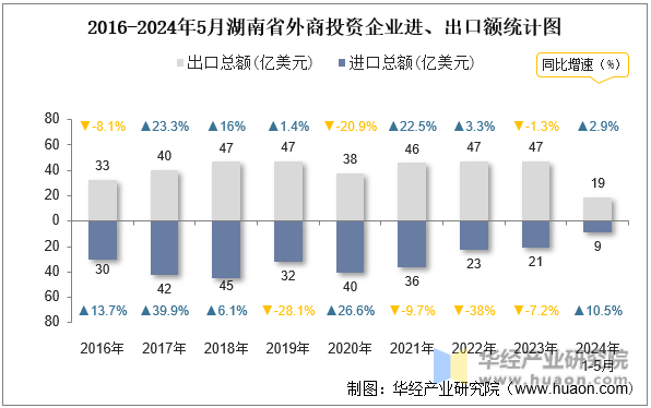 2016-2024年5月湖南省外商投资企业进、出口额统计图