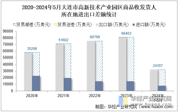 2020-2024年5月大连市高新技术产业园区商品收发货人所在地进出口差额统计